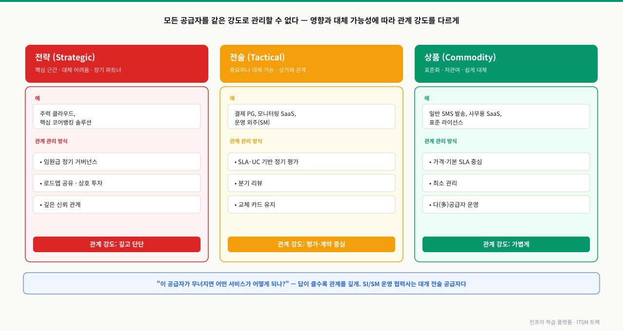 전략·전술·상품 세 공급자 유형을 카드로 나란히 두고, 각각의 성격·대표 예·관계 관리 방식(임원 거버넌스/SLA·UC 정기 평가/가격 중심 최소 관리)과 관계 강도를 비교해 차등 관리를 보여 주는 다이어그램