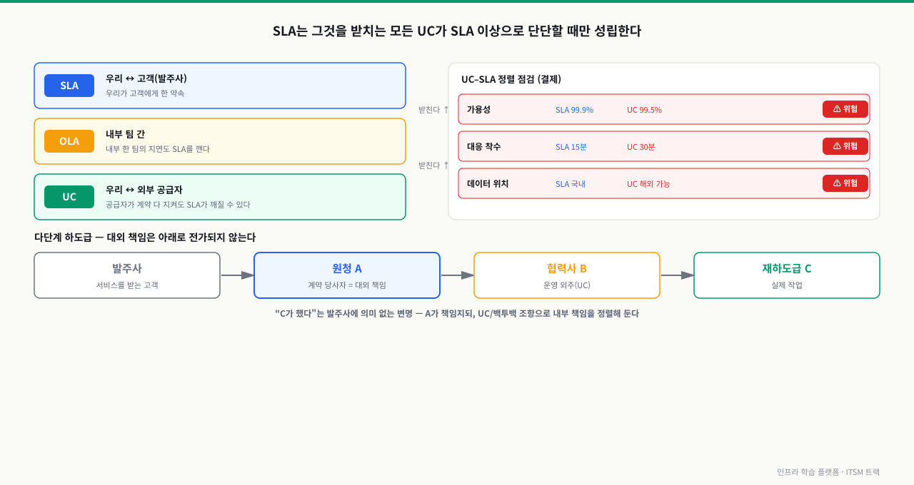 SLA·OLA·UC 3계층 스택과 결제 SLA 대 PG UC 정렬 점검표(가용성·대응시간·데이터 위치가 모두 위험), 그리고 발주사–원청–협력사–재하도급 다단계 책임 구조를 보여 주는 다이어그램