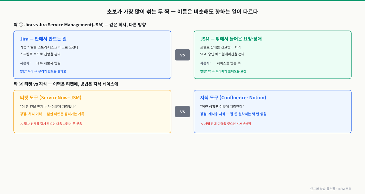 초보가 가장 많이 섞는 두 짝을 비교해, Jira는 내부 개발자가 안에서 만드는 일을 다루고 Jira Service Management는 밖에서 들어온 요청·장애를 SLA와 함께 처리하며, 티켓 도구(ServiceNow·JSM)는 한 건의 처리 이력에 강하고 지식 도구(Confluence·Notion)는 재사용 절차 지식에 강하다는 차이를 짝지어 보여주는 구조
