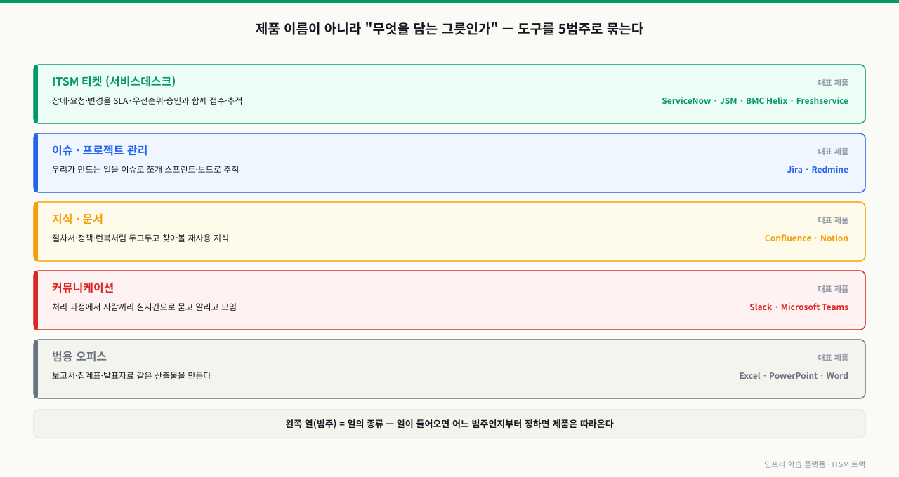운영 도구를 제품 이름이 아니라 무엇을 담는 그릇인가로 다섯 범주로 묶어, ITSM 티켓(ServiceNow·JSM 등)·이슈와 프로젝트 관리(Jira·Redmine)·지식과 문서(Confluence·Notion)·커뮤니케이션(Slack·Teams)·범용 오피스(Excel·PowerPoint)가 각각의 용도와 대표 제품과 함께 정리된 범주 맵 구조
