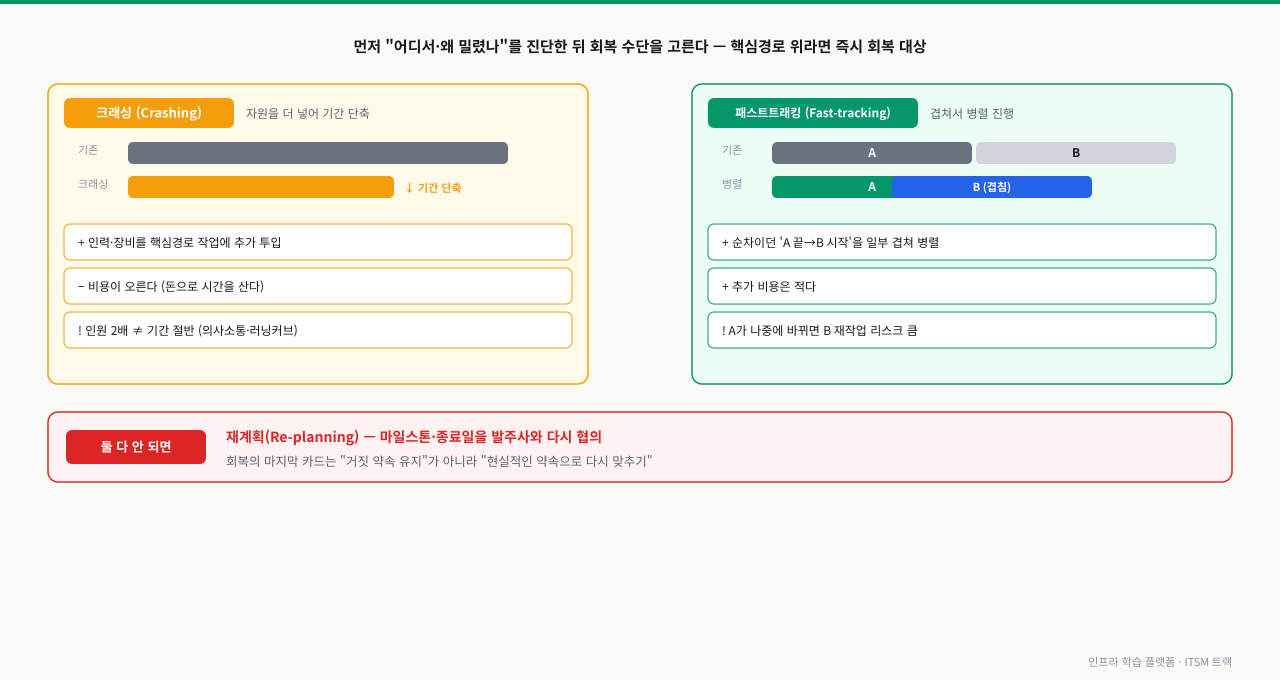 일정 회복의 두 수단을 좌우로 비교한 다이어그램. 크래싱은 핵심경로 작업에 자원을 추가 투입해 기간을 줄이지만 비용이 오르고 인원 2배가 기간 절반이 아님을, 패스트트래킹은 순차이던 A→B 작업을 일부 겹쳐 병렬화해 비용은 적지만 앞 작업 변경 시 재작업 리스크가 큼을 막대로 표현하고, 둘 다 안 되면 마일스톤·종료일을 발주사와 재협의하는 재계획으로 넘어감을 하단에 강조한 다이어그램