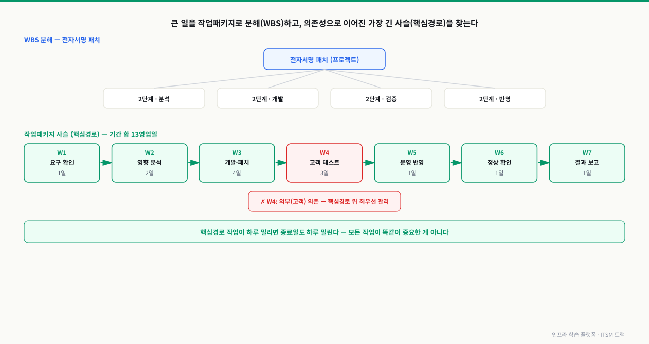 전자서명 패치 프로젝트를 WBS로 분해하고 W1부터 W7까지 작업패키지가 의존성으로 이어진 핵심경로(13영업일)를 보여주며, 외부 의존이 걸린 고객 테스트(W4)를 최우선 관리 대상으로 강조한 다이어그램