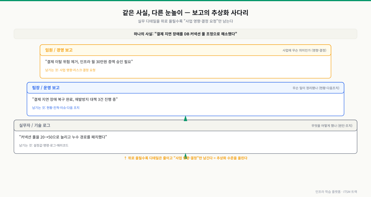 하나의 사실('결제 지연 장애를 DB 커넥션 풀 조정으로 해소했다')을 세 눈높이로 올리는 추상화 사다리 그림 — 맨 아래 실무자·기술 로그 단계는 커넥션 풀을 20에서 50으로 늘리고 누수 경로를 패치했다며 설정값·명령·로그를 남기고, 가운데 팀장·운영 보고 단계는 장애 복구 완료와 재발방지 대책 진행 중이라며 현황·진척을 남기며, 맨 위 임원·경영 보고 단계는 결제 이탈 위험 제거와 인프라 월 30만원 증액 승인 필요라며 사업 영향·결정 요청만 남기는, 위로 갈수록 카드 폭이 좁아져 정보가 줄어드는 3단 사다리