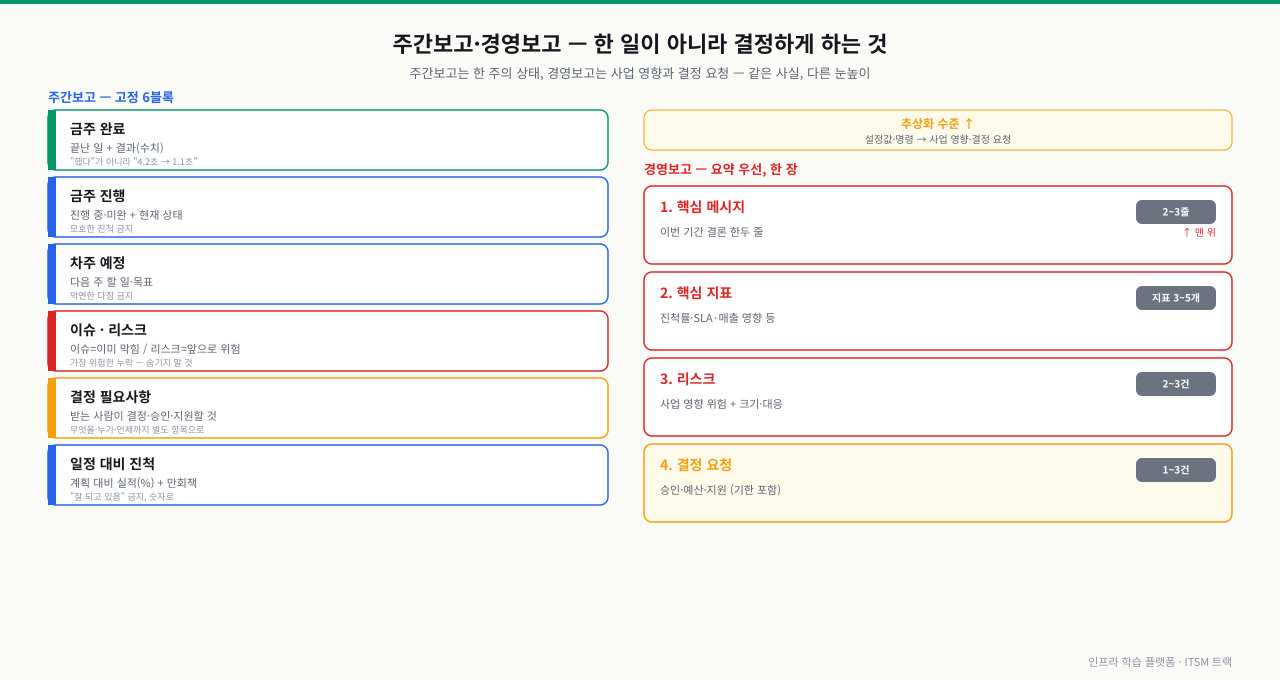 주간보고의 고정 6블록(완료·진행·차주예정·이슈리스크·결정필요·일정진척)과 같은 사실을 사업 영향·결정 요청 중심으로 추상화한 경영보고 4블록(핵심 메시지·핵심 지표·리스크·결정 요청)을 나란히 보여주는 그림