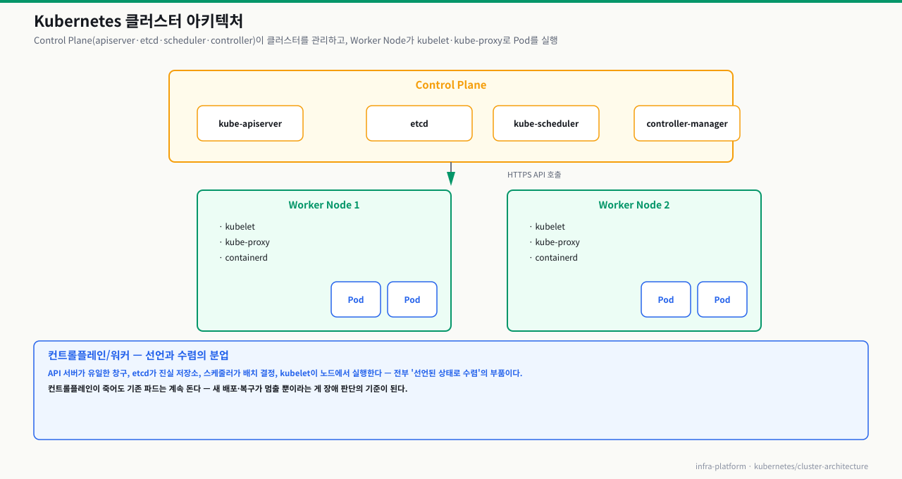 Kubernetes 클러스터 아키텍처 — Control Plane(kube-apiserver·etcd·scheduler·controller-manager)이 HTTPS API로 Worker Node(kubelet·kube-proxy·containerd, Pod 실행)들을 관리