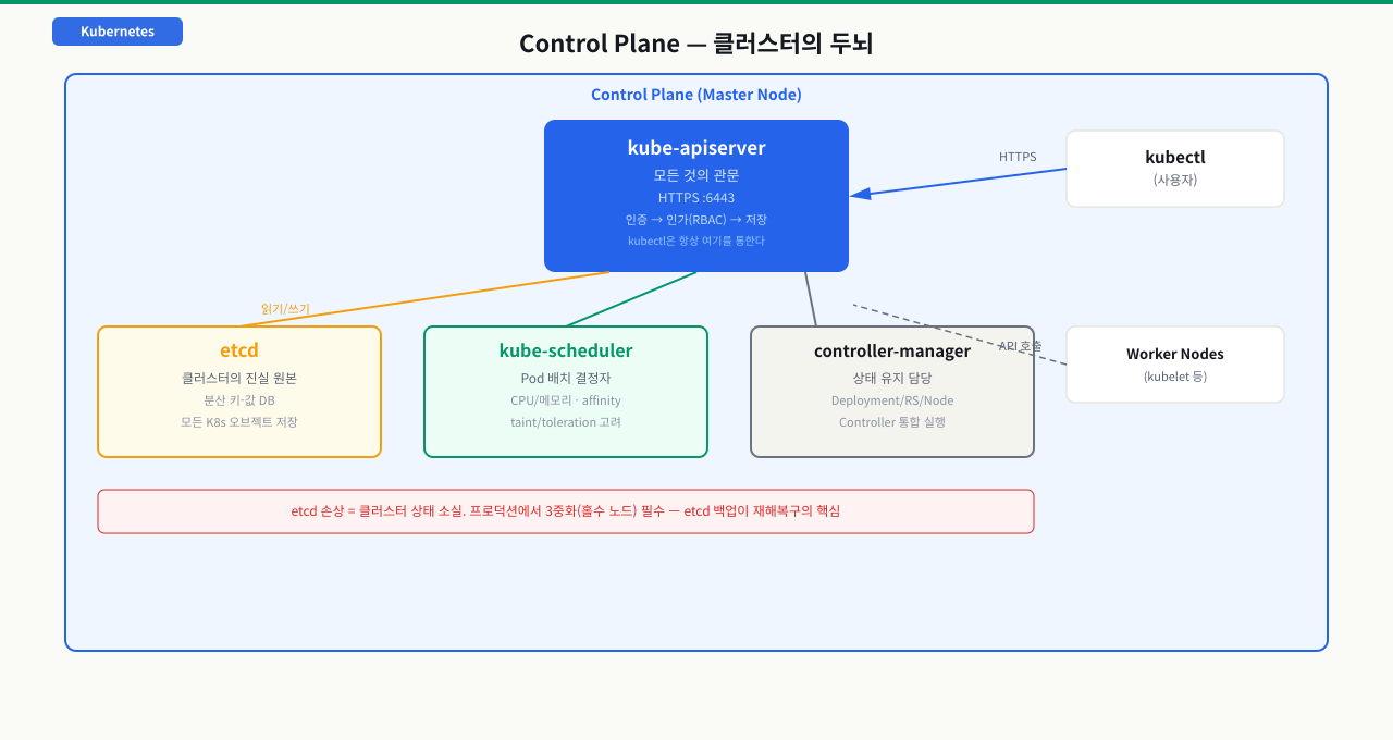 Control Plane — 클러스터의 두뇌
