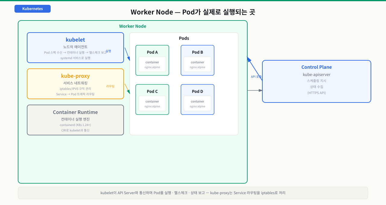 Worker Node — Pod가 실제로 실행되는 곳