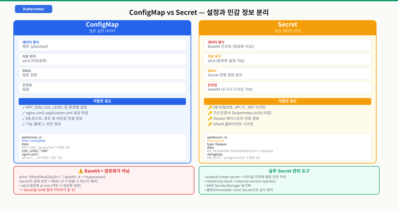 ConfigMap — 환경변수와 볼륨 마운트 두 방식
