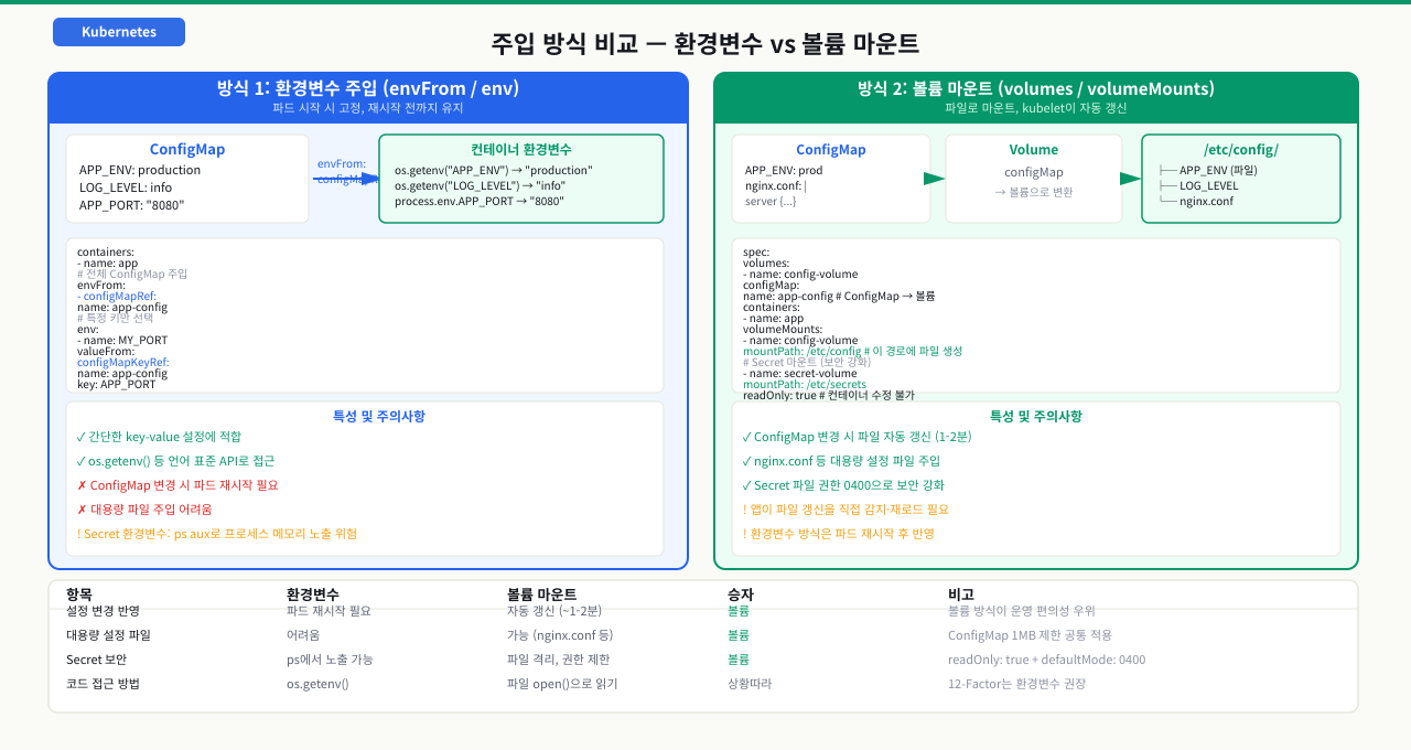 Secret — Base64 인코딩과 실제 보안 메커니즘