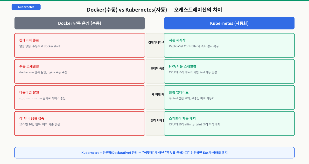 Kubernetes가 해결하는 것: 선언적 관리