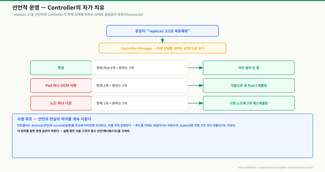 Reconciliation Loop — "replicas: 3" 선언 시 Controller Manager가 현재 상태를 원하는 상태로 유지: 정상이면 그대로, Pod OOM 사망/노드 다운 시 자동으로 새 Pod 스케줄링