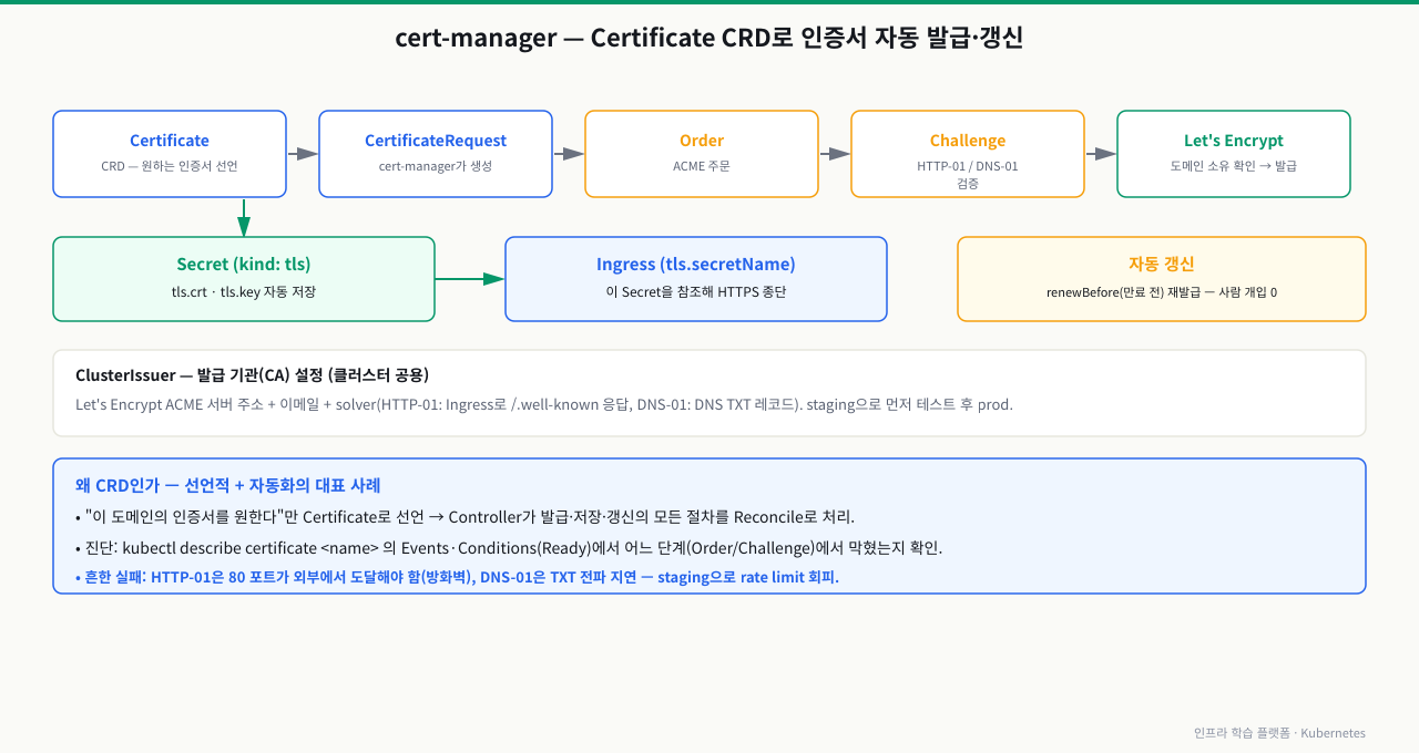 cert-manager 인증서 자동 발급 체인 — Certificate(CRD)로 원하는 인증서를 선언하면 cert-manager가 CertificateRequest→Order→Challenge(HTTP-01/DNS-01)를 거쳐 Let's Encrypt로 도메인 소유를 검증하고 tls.crt/tls.key를 Secret에 저장, Ingress가 이를 참조해 HTTPS를 종단한다. renewBefore로 만료 전 자동 갱신되며, 실패 시 kubectl describe certificate의 Events·Conditions에서 어느 단계에서 막혔는지 확인한다