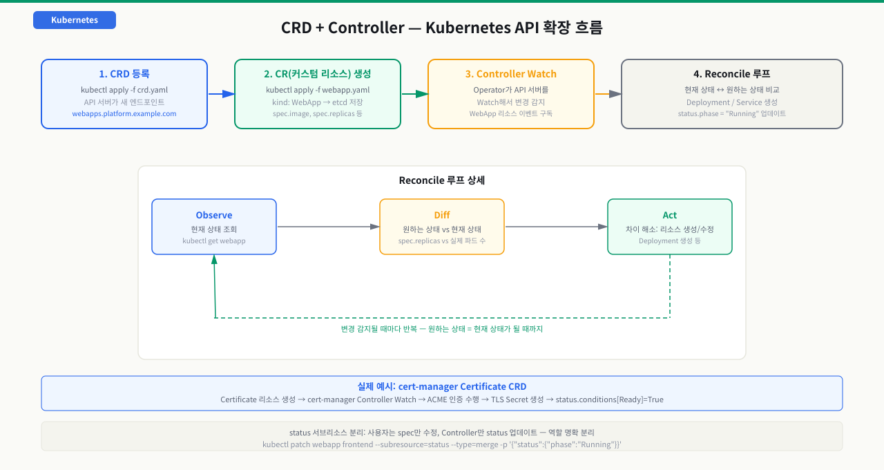 CRD 구조 — Kubernetes API 확장의 원리