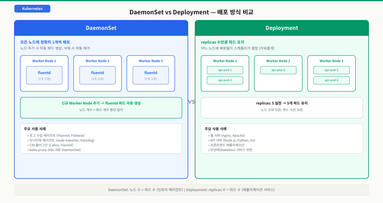 DaemonSet: 인프라 에이전트의 표준 배포 방식