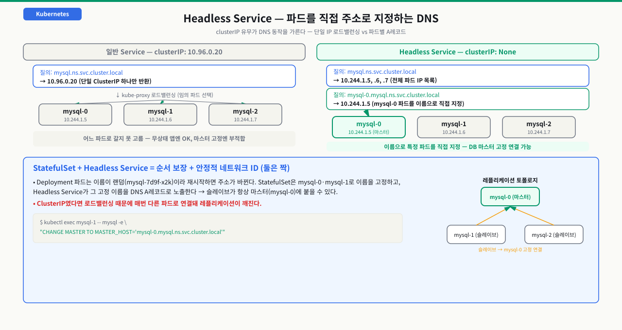 일반 Service vs Headless Service DNS 동작 비교 — 일반 Service(clusterIP 10.96.0.20)는 mysql.ns.svc 질의에 단일 ClusterIP 하나만 반환하고 kube-proxy가 임의 파드로 로드밸런싱하므로 특정 파드를 고를 수 없다. Headless Service(clusterIP None)는 같은 질의에 전체 파드 IP 목록을, mysql-0.mysql.ns.svc 질의에는 mysql-0 파드 IP를 직접 반환해 이름으로 특정 파드를 지정할 수 있다. StatefulSet과 Headless Service를 함께 써야 슬레이브가 항상 마스터 mysql-0에 고정 연결되어 레플리케이션이 유지된다