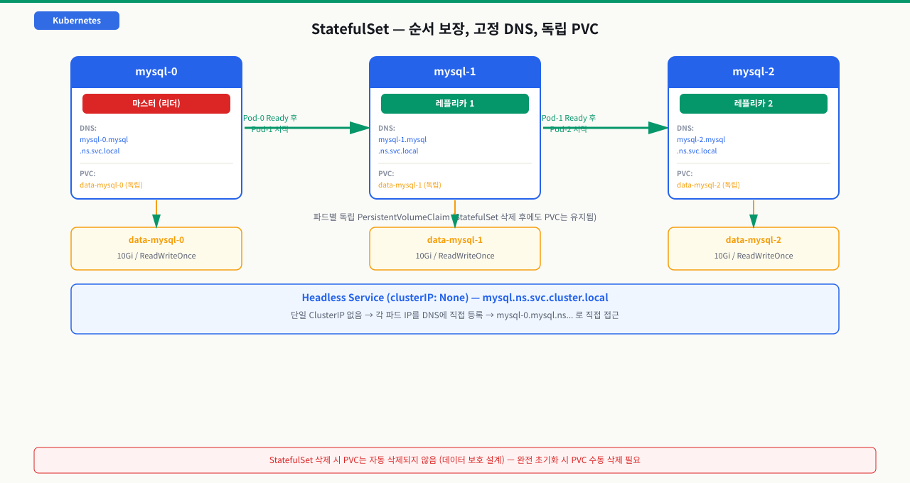 StatefulSet: 순서와 ID가 보장되는 파드