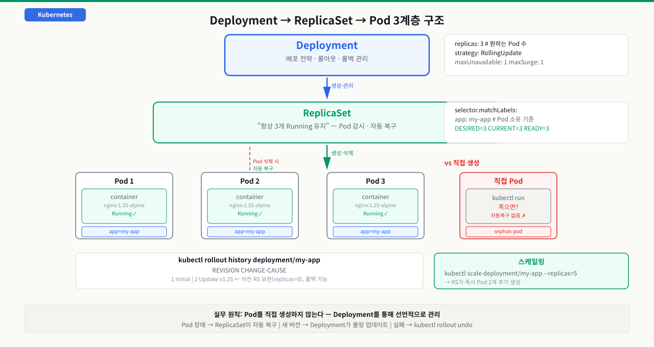 Deployment → ReplicaSet → Pod 계층 구조