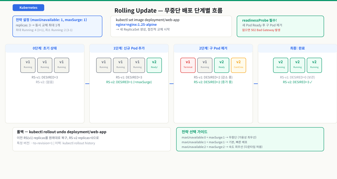 롤링 업데이트 — 무중단 배포의 원리