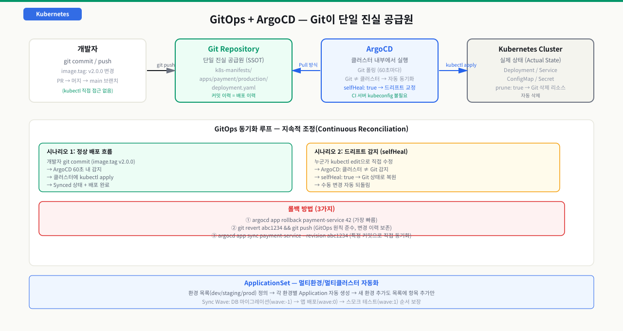GitOps + ArgoCD 동기화 루프 — 개발자가 Git(단일 진실 공급원)에 commit하면 ArgoCD가 60초마다 폴링해 클러스터와 차이를 감지·kubectl apply. 수동 kubectl edit로 드리프트가 생기면 selfHeal로 Git 상태 복원, 롤백은 argocd app rollback·git revert·특정 revision sync 3가지, ApplicationSet으로 멀티환경 자동화