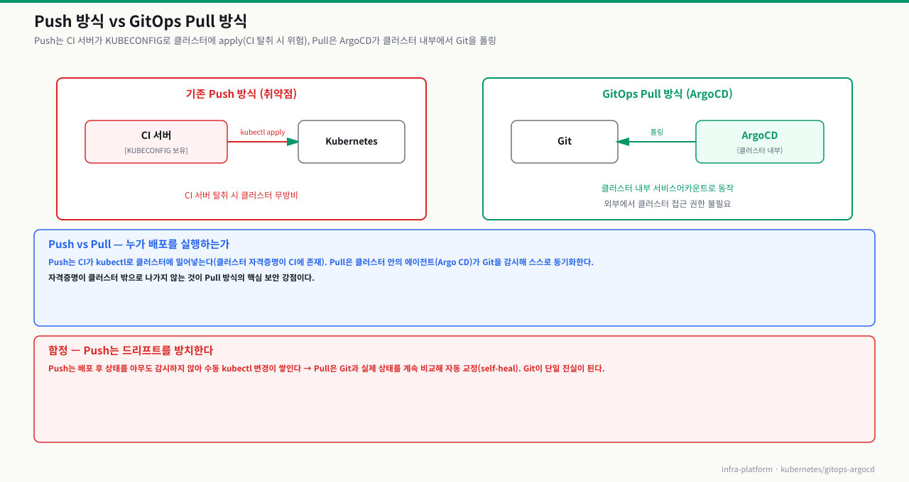 Push 방식 vs GitOps Pull 방식 — Push는 CI 서버가 KUBECONFIG로 kubectl apply(탈취 시 위험), Pull은 ArgoCD가 클러스터 내부 서비스어카운트로 Git을 폴링(외부 접근 권한 불필요)