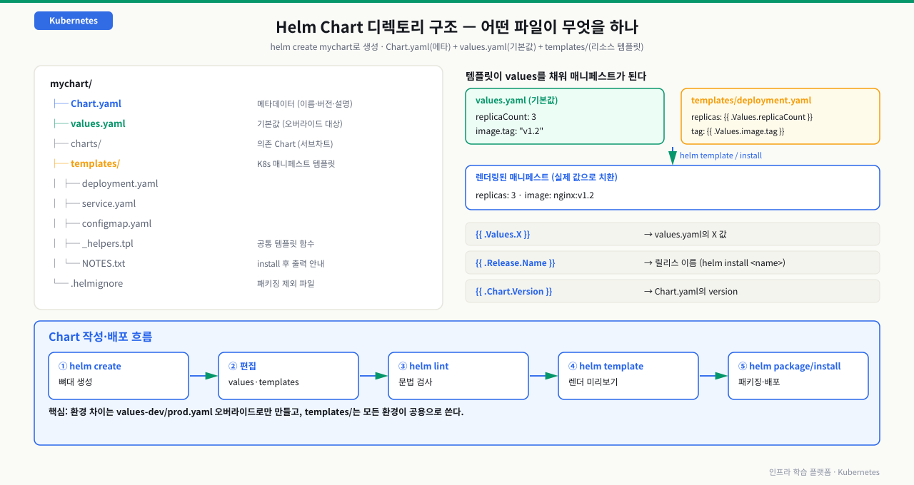 Helm Chart 디렉토리 구조와 템플릿 렌더링 — mychart/ 아래 Chart.yaml(메타데이터), values.yaml(기본값·오버라이드 대상), charts/(서브차트), templates/(K8s 매니페스트 템플릿: deployment.yaml·service.yaml·configmap.yaml·_helpers.tpl 공통 함수·NOTES.txt 안내), .helmignore. templates의 replicas 자리에 Values.replicaCount 참조를 넣은 자리표시자를 values.yaml의 replicaCount 3으로 채워 helm template/install 시 replicas 3인 실제 매니페스트로 렌더링된다. Release.Name은 릴리스 이름, Chart.Version은 Chart.yaml의 version으로 치환. 작업 흐름은 helm create → 편집 → helm lint → helm template 미리보기 → helm package/install이며, 환경 차이는 values-dev/prod.yaml로만 만들고 templates는 공용으로 쓴다