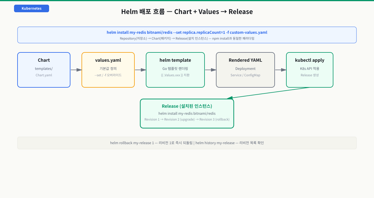핵심 개념: Chart, Release, Repository, Revision