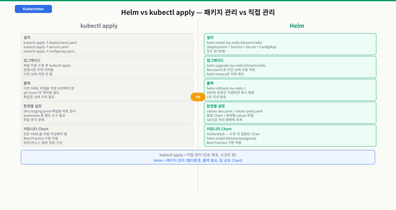 helm install과 values.yaml 오버라이드