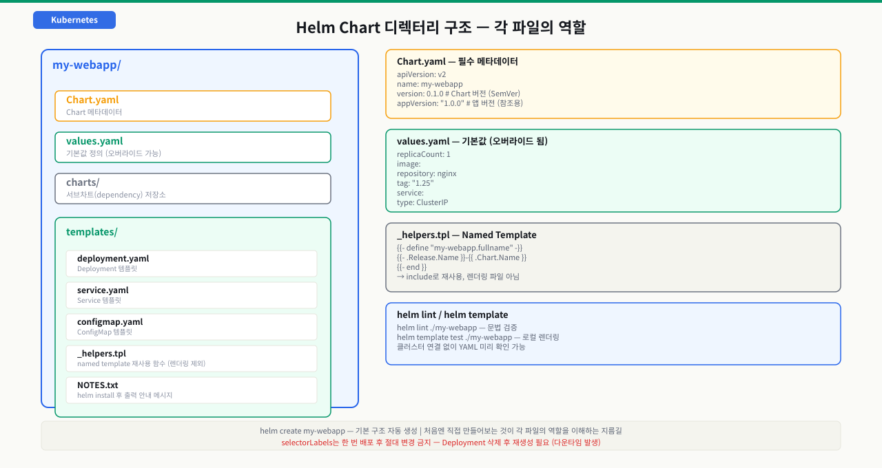 Helm Chart 디렉토리 구조