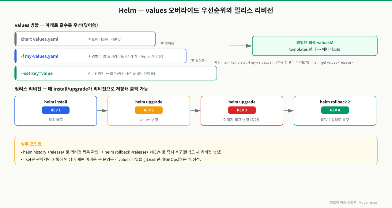 Helm values 오버라이드 우선순위와 릴리스 리비전 — chart values.yaml(기본) < -f my-values.yaml(파일) < --set key=value(CLI 최우선) 순으로 병합돼 최종 values로 템플릿을 렌더한다. 매 install/upgrade는 리비전으로 저장돼(REV 1→2→3) helm rollback으로 이전 리비전 상태로 즉시 복구할 수 있으며 롤백도 새 리비전을 만든다. --set은 기록이 안 남으니 운영은 -f values 파일을 git으로 관리한다