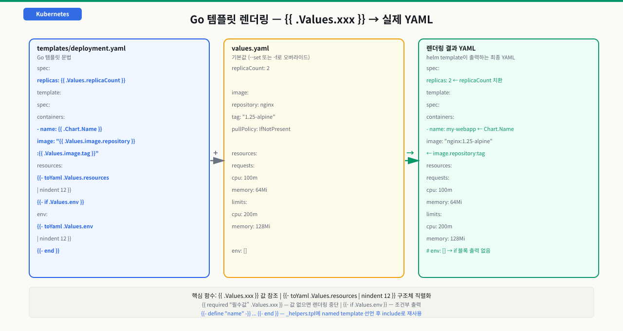 Go 템플릿 핵심 함수 — include, toYaml, required, nindent