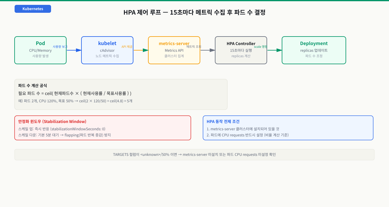 metrics-server: HPA의 눈