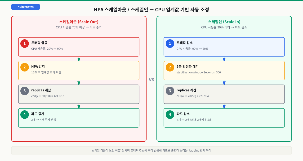 HPA 생성: 기본 CPU 기반 스케일링