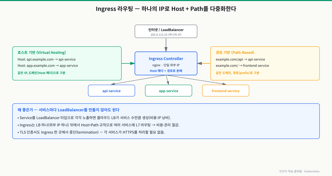 Ingress 라우팅 타입 — 하나의 외부 IP(LoadBalancer) 뒤의 Ingress Controller가 호스트 기반(Host: api.example.com→api-service, app.example.com→app-service)과 경로 기반(example.com/api→api-service, example.com/→frontend-service)으로 트래픽을 여러 서비스에 L7 분배한다. 서비스마다 LoadBalancer를 만들면 비용·IP가 낭비되지만 Ingress는 LB 하나로 다중화하고 TLS 인증서도 한 곳에서 종단한다