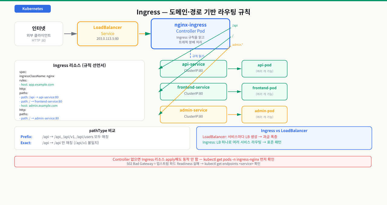 Ingress 리소스 vs Ingress Controller — 역할 구분