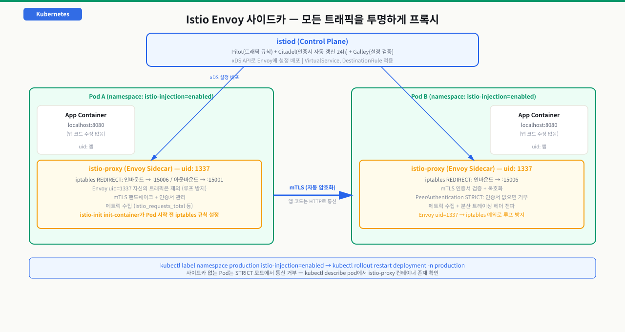 iptables로 트래픽을 Envoy로 투명하게 리다이렉트하는 원리