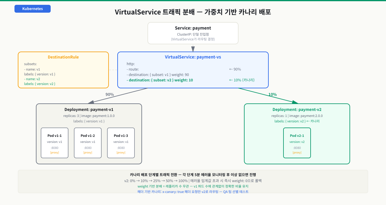 Istio 트래픽 관리 — VirtualService의 weight로 v1/v2에 트래픽 비율(예: 90/10)을 분배해 카나리 배포. Deployment 레플리카 수와 무관하게 정확한 비율을 유지하며, 지표 확인 후 10→50→100%로 점진 전환하거나 이상 시 즉시 v1으로 롤백