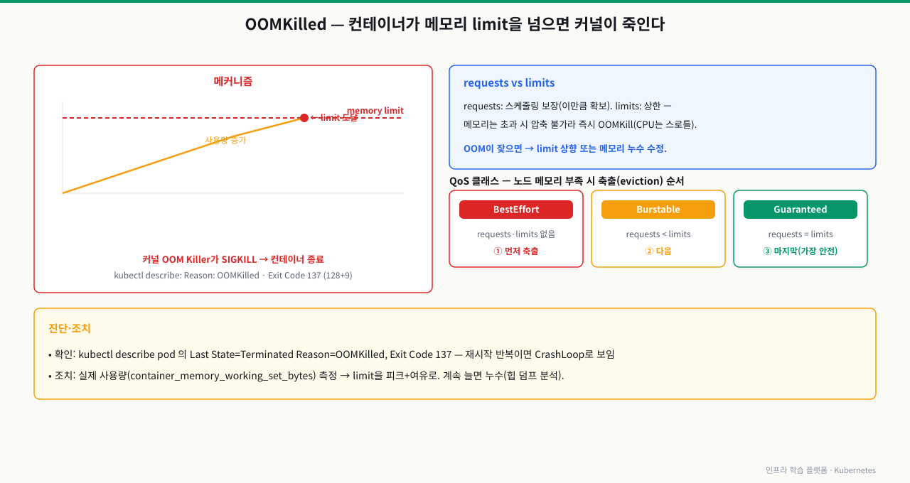 OOMKilled 메커니즘과 대응 — 컨테이너 메모리 사용량이 상승해 memory limit에 도달하면 커널 OOM Killer가 SIGKILL로 종료하고 Exit Code 137(128+9)·Reason OOMKilled로 기록된다. requests는 스케줄링 보장, limits는 상한이며 메모리는 초과 시 압축 불가라 즉시 OOMKill된다(CPU는 스로틀). 노드 메모리 부족 시 축출 순서는 BestEffort→Burstable→Guaranteed. 조치는 실제 사용량 측정 후 limit 상향 또는 누수 수정