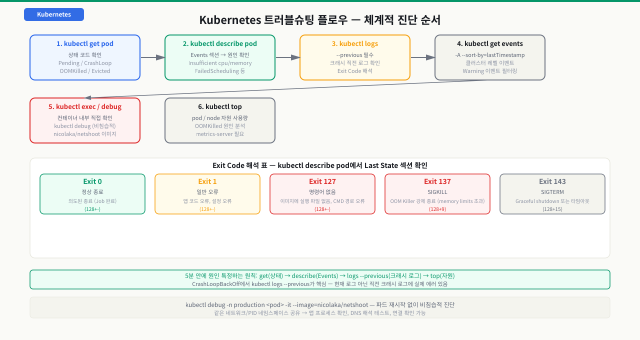 Kubernetes 체계적 진단 흐름 — 파드 상태(Pending=스케줄링 실패·CrashLoopBackOff=앱 시작 실패·OOMKilled=메모리 초과·Evicted=노드 자원 고갈)를 먼저 식별한 뒤 kubectl describe→logs→events→exec 순서로 원인을 좁혀 30분 안에 복구