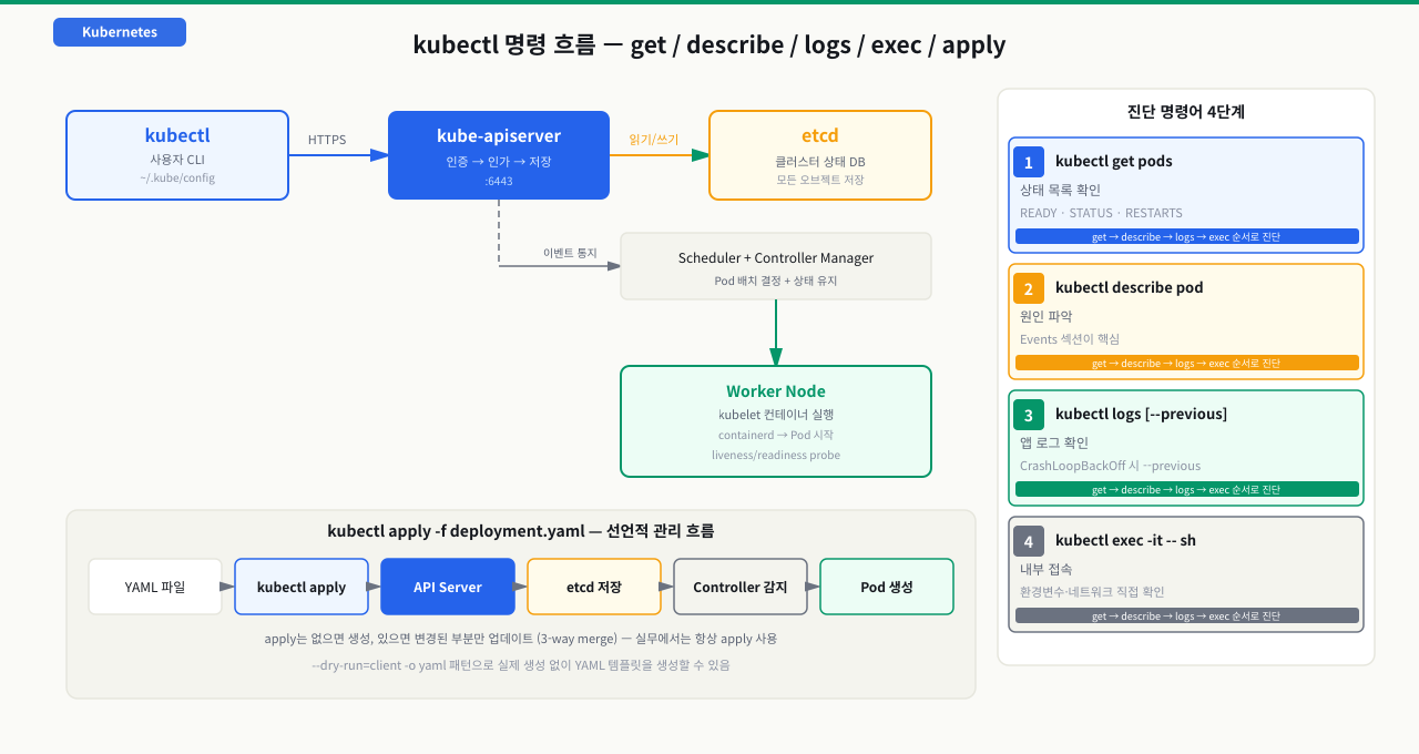 kubectl get — 상태 확인의 시작점