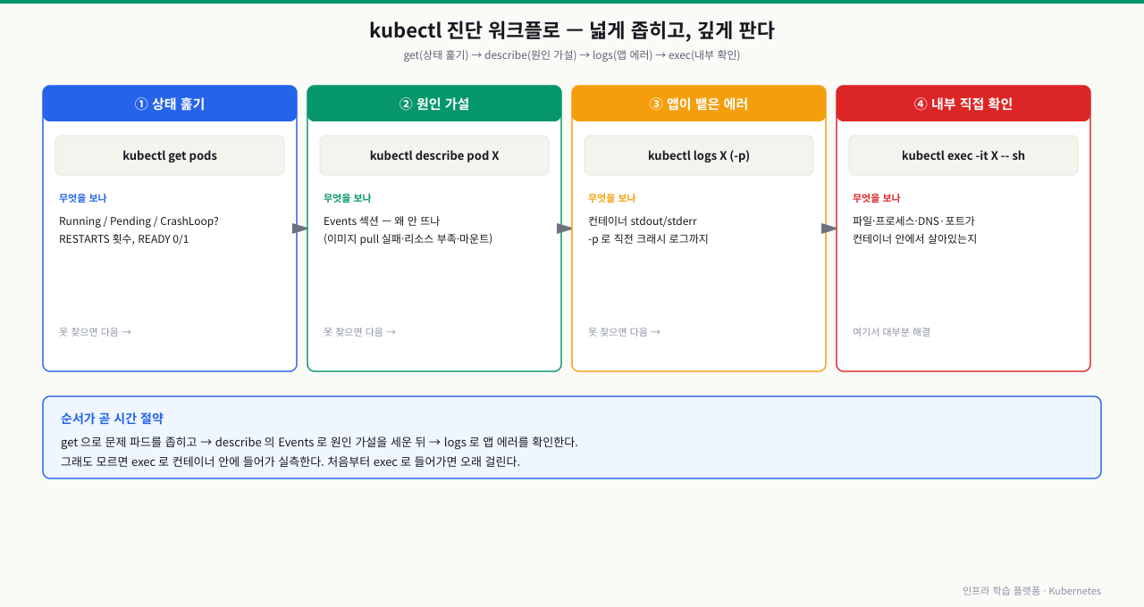 kubectl 진단 워크플로 — 넓게 좁히고 깊게 판다. ① kubectl get pods로 Running/Pending/CrashLoop과 RESTARTS를 훑어 문제 파드를 좁히고, ② kubectl describe pod로 Events 섹션에서 원인(이미지 pull 실패·리소스 부족·마운트)을 가설하고, ③ kubectl logs로 컨테이너 stdout/stderr(-p는 직전 크래시)를 확인하고, ④ 그래도 모르면 kubectl exec로 컨테이너 내부의 파일·프로세스·DNS·포트를 실측한다
