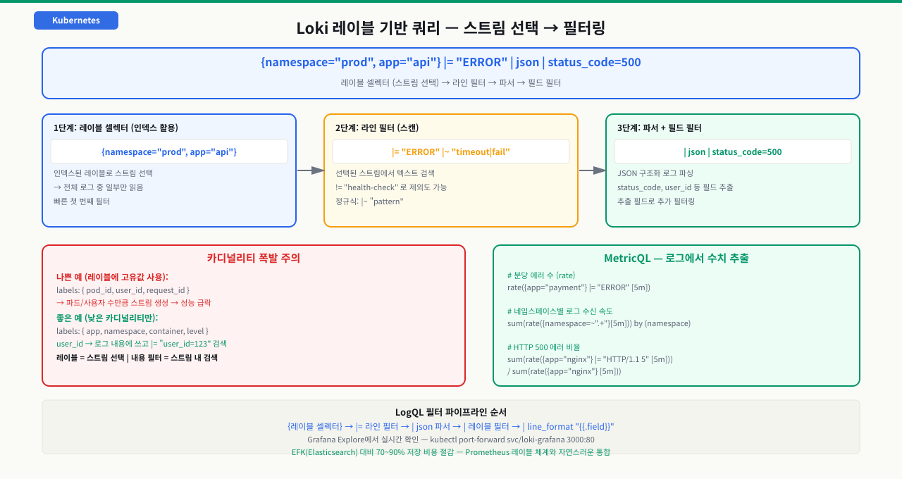왜 Promtail은 DaemonSet인가 — 로그 파일 위치와 수집 구조