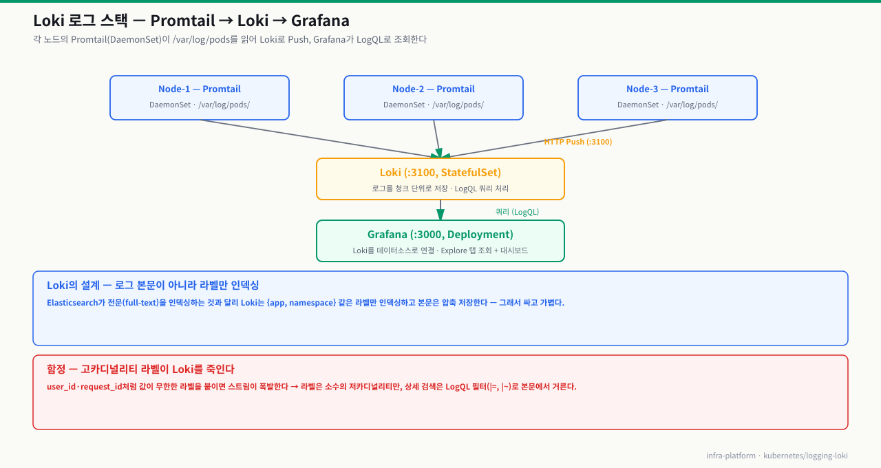 Loki 로그 스택 — 각 노드의 Promtail(DaemonSet)이 /var/log/pods를 읽어 Loki(:3100, StatefulSet)로 HTTP Push, Grafana(:3000)가 LogQL로 조회