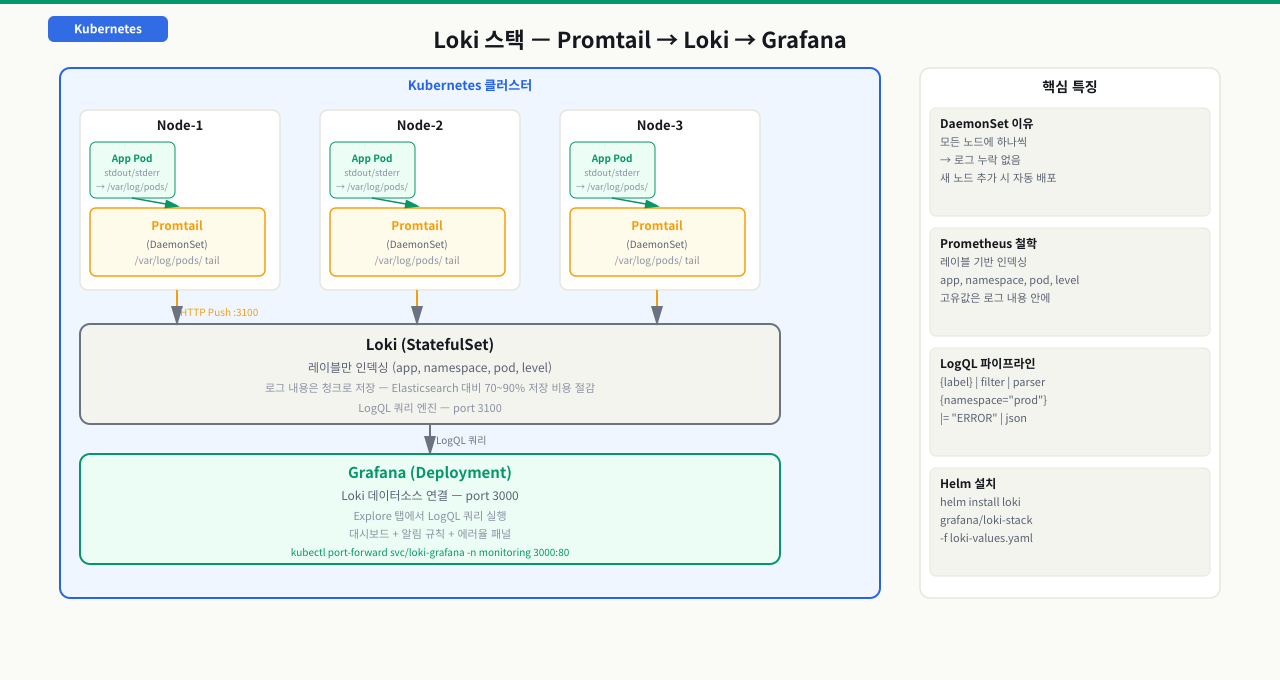 Loki 레이블 전략 — 카디널리티 폭발 주의