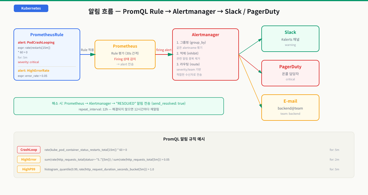 kube-prometheus-stack — 표준 모니터링 스택 배포