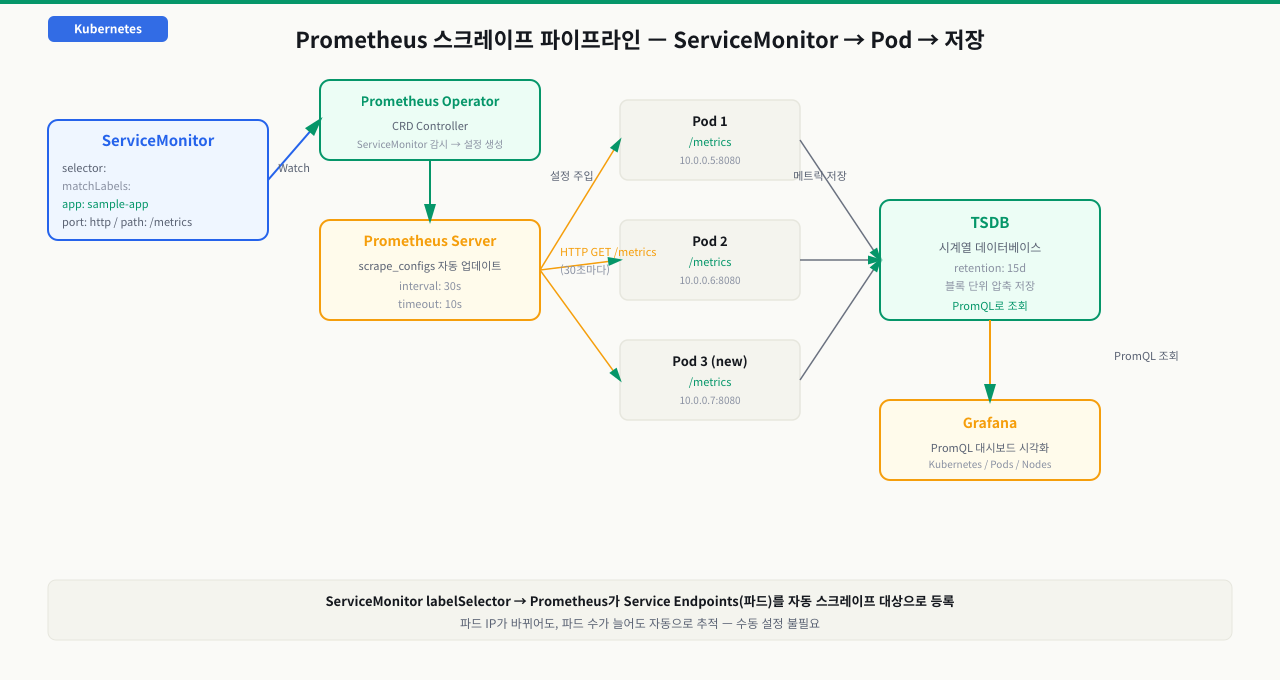ServiceMonitor — 파드 메트릭 자동 수집 설정