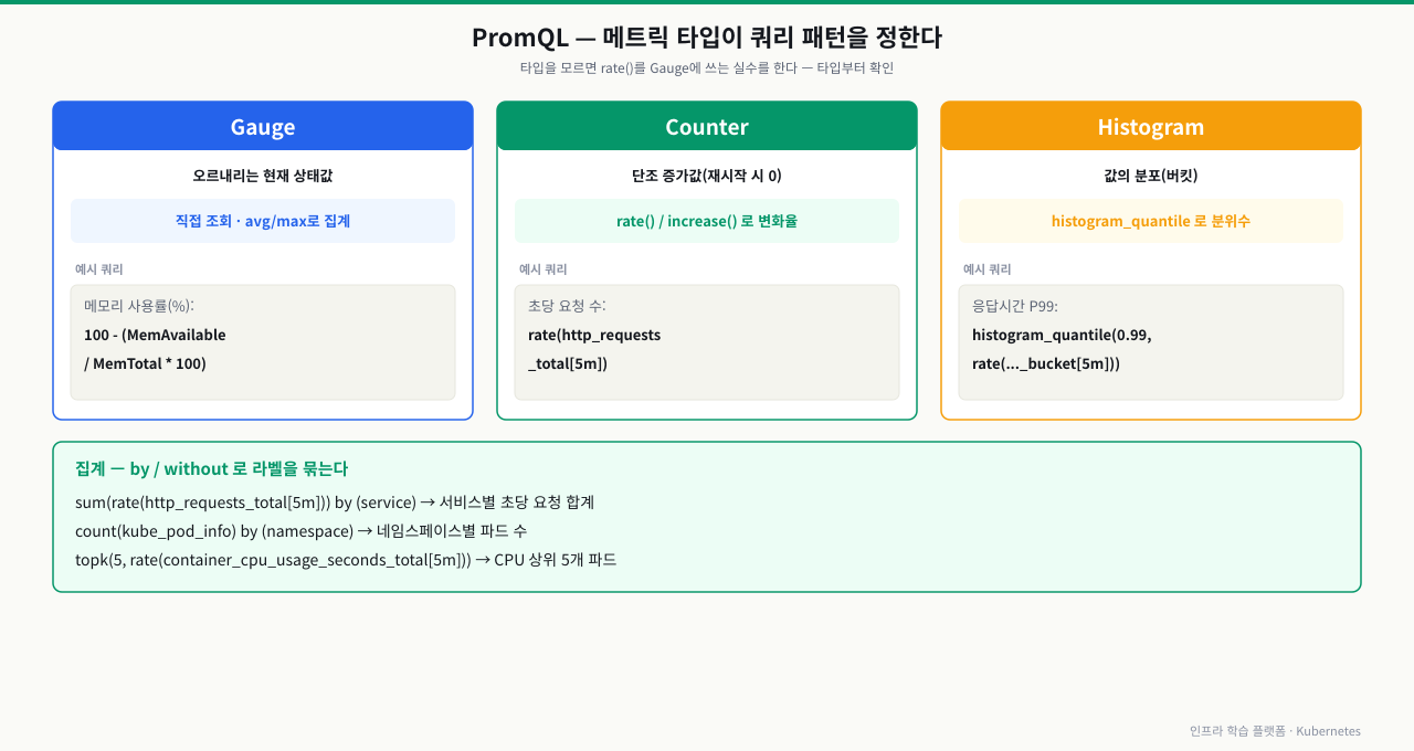 PromQL 메트릭 타입별 쿼리 패턴 — Gauge(오르내리는 현재값)는 직접 조회·avg/max, Counter(단조 증가값)는 rate()·increase()로 변화율(초당 요청 rate(http_requests_total[5m])), Histogram(값의 분포)은 histogram_quantile(0.99, rate(..._bucket[5m]))로 P99 분위수를 계산한다. 집계는 sum(...) by (service)·count by (namespace)·topk(5, ...)처럼 by로 라벨을 묶는다. 타입을 모르면 Gauge에 rate()를 쓰는 실수를 한다