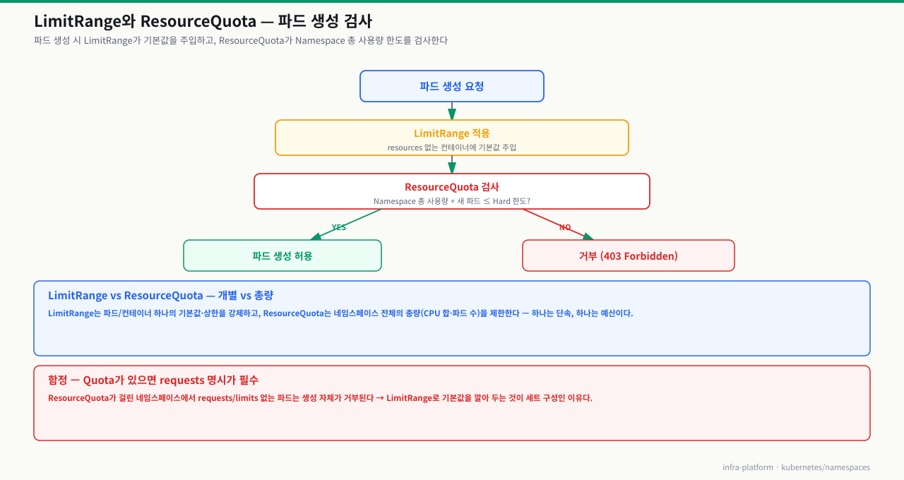 LimitRange와 ResourceQuota — 파드 생성 요청 시 LimitRange가 resources 없는 컨테이너에 기본값 주입→ResourceQuota가 Namespace 총 사용량+새 파드 ≤ Hard 한도 검사→YES 허용·NO 거부(403)