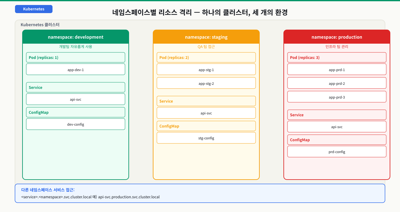 Namespace — 클러스터 안의 클러스터