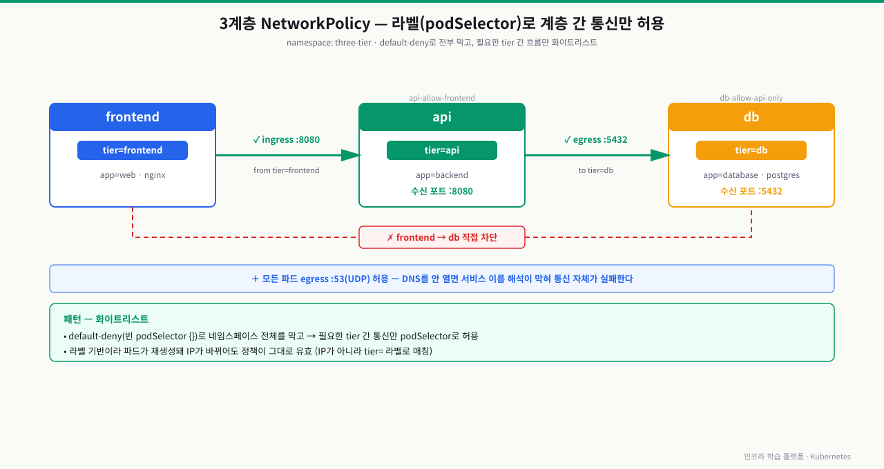 3계층 아키텍처의 NetworkPolicy 트래픽 제어 — frontend·api·db 파드를 tier 라벨로 구분하고, default-deny로 네임스페이스 전체를 막은 뒤 frontend→api(:8080)와 api→db(:5432)만 podSelector 화이트리스트로 허용한다. frontend가 db에 직접 연결하는 경로는 정책에 없어 차단되며, 모든 파드의 egress :53(UDP)은 DNS 이름 해석을 위해 열어둔다. 라벨 기반이라 파드가 재생성돼 IP가 바뀌어도 정책이 유효하다