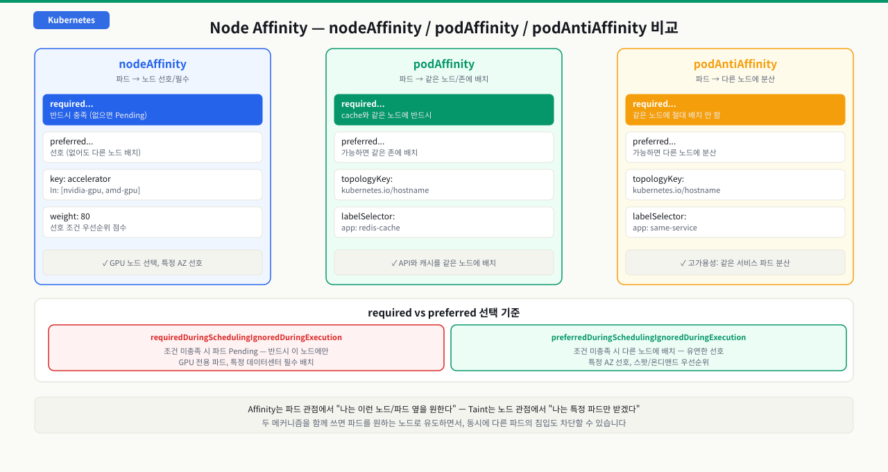 Node Affinity: required(필수)와 preferred(선호)